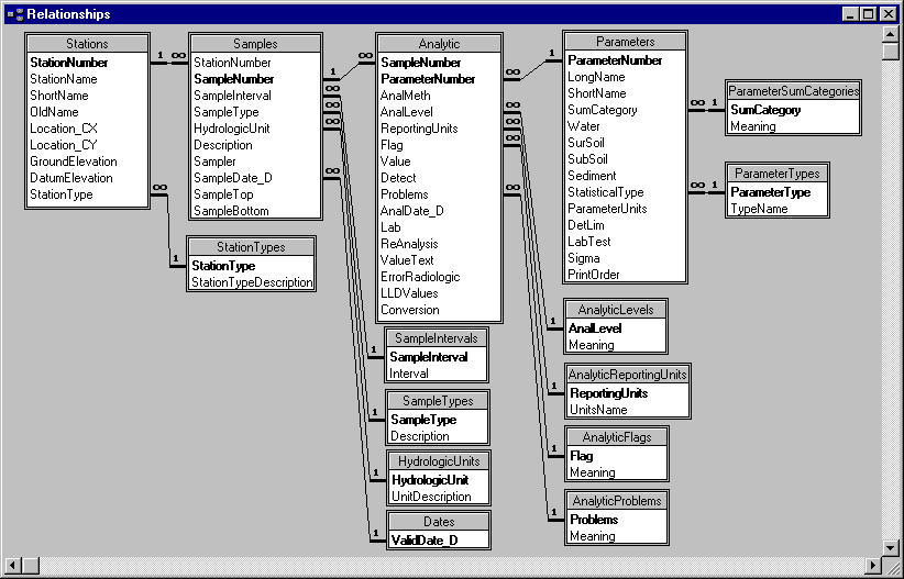 GEDS Data Model